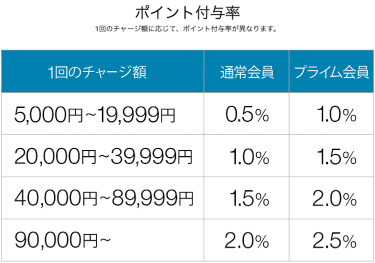 Amazonギフト券チャージのポイント付与率表
