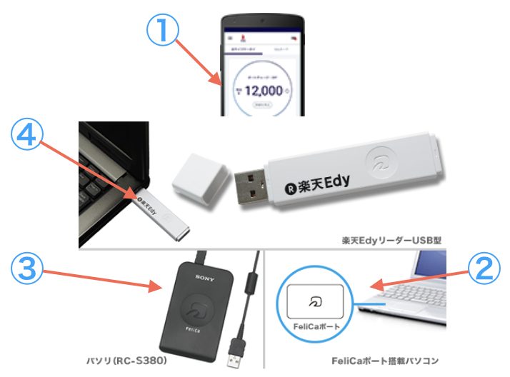 Amazonの支払いに楽天Edyを使うとき必要な機器