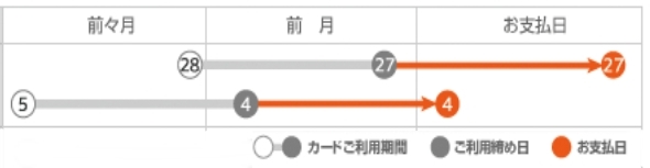エポスカードの締め日