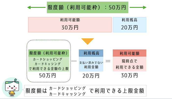 クレジットカードの限度額