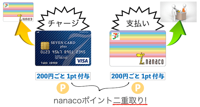 nanacoへチャージ