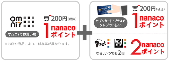 オムニ7の利用で貯める