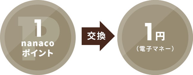 電子マネーnanacoへ交換して使う