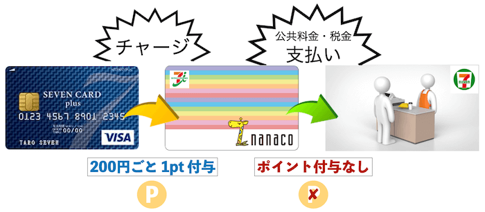 セブンカードnanaco経由で税金支払