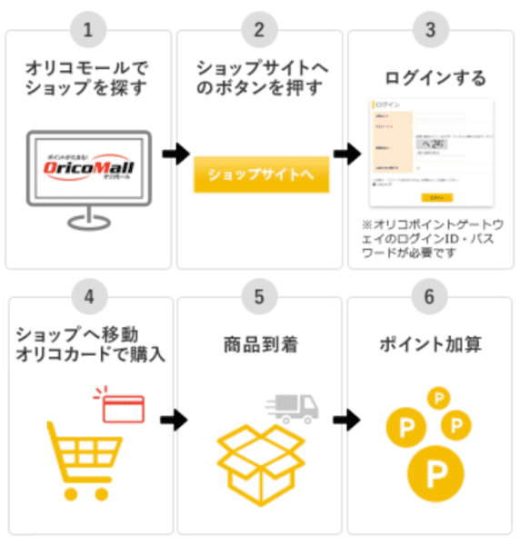 オリコモールの利用方法図