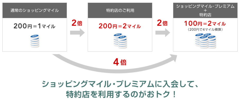 ショッピングマイルプレミアム